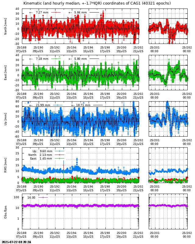 PPP: Kinematic coordinate repeatability last days of CAG1