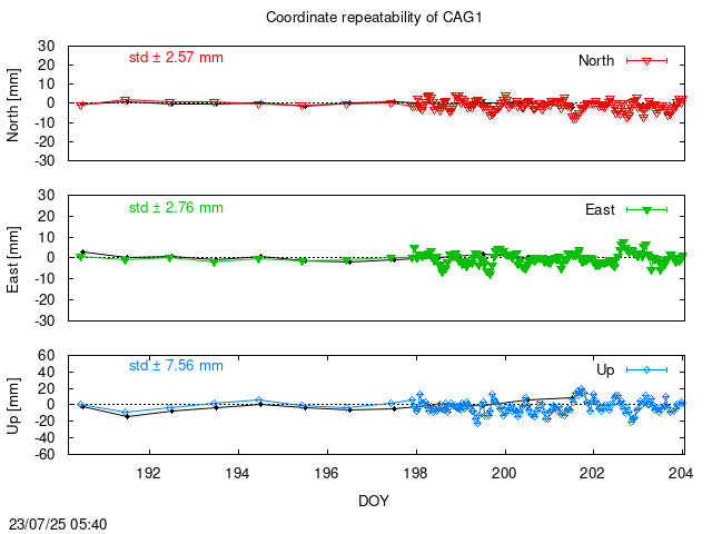 Monthly NRT time series of CAG1 (daily final with PPP)