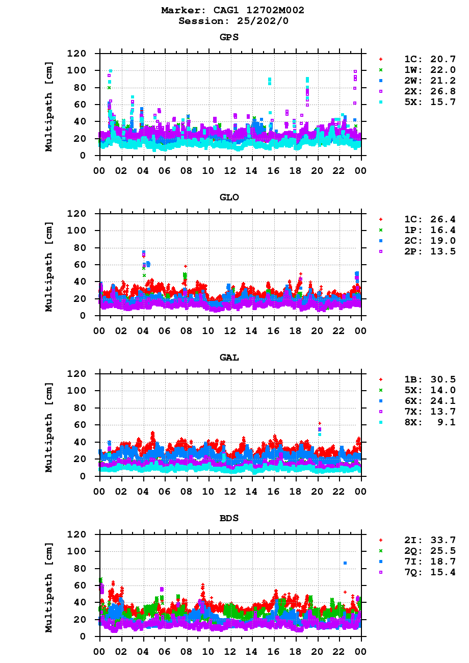 Multipath of observations (RINEX 3) of CAG1 last day
