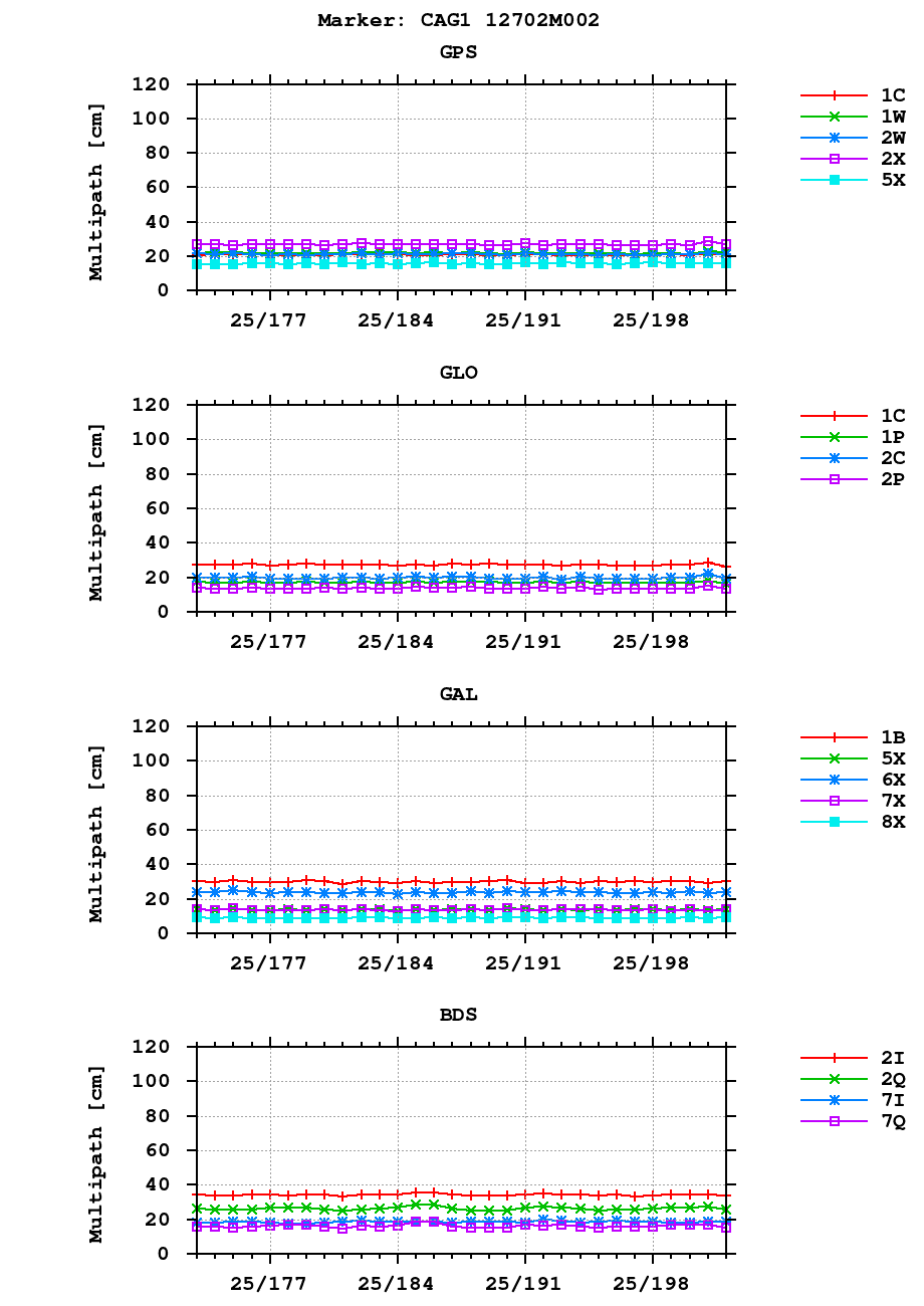 Multipath of observations (RINEX 3) of CAG1 last month