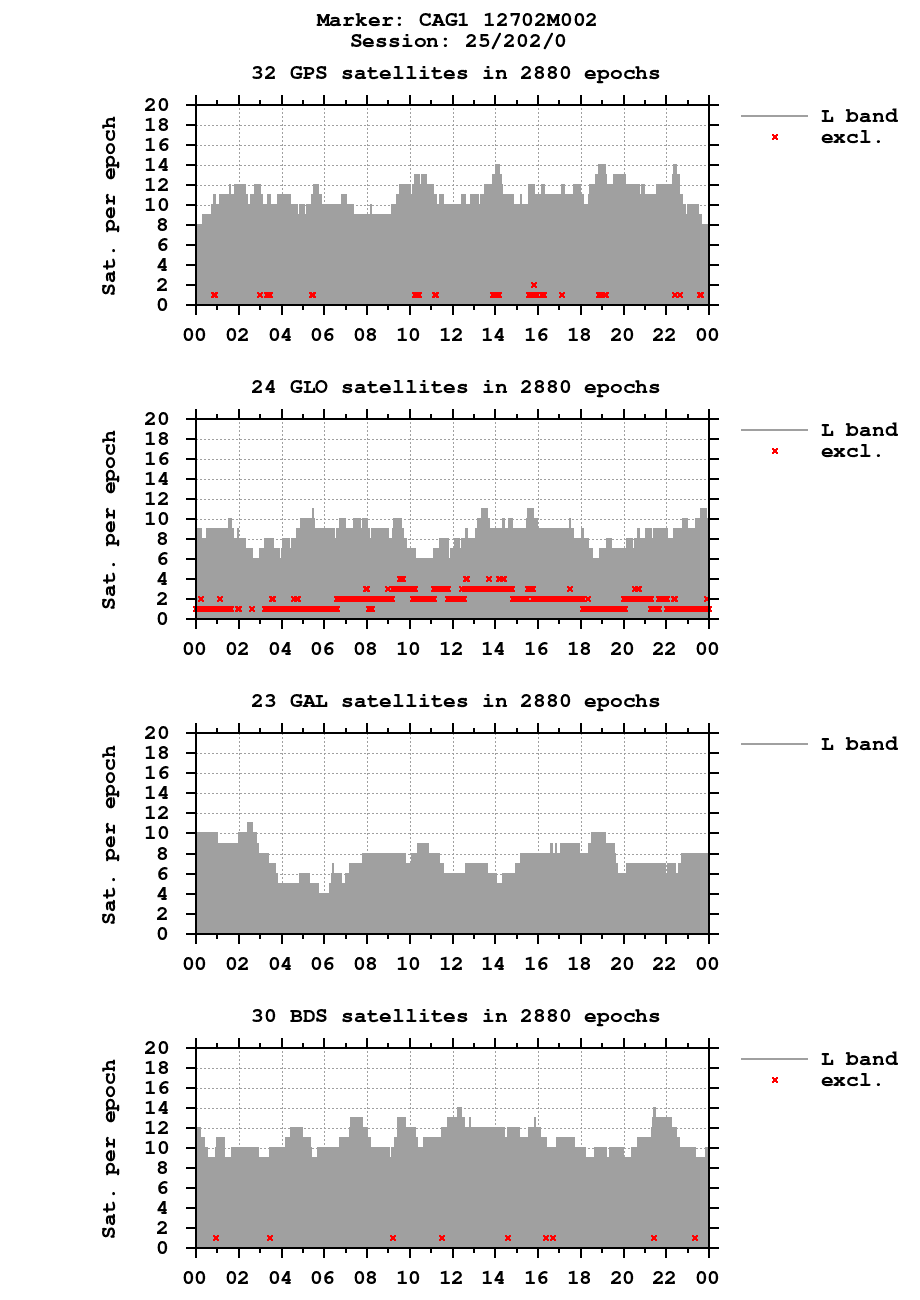 Number of observations (RINEX 3) of CAG1 last day