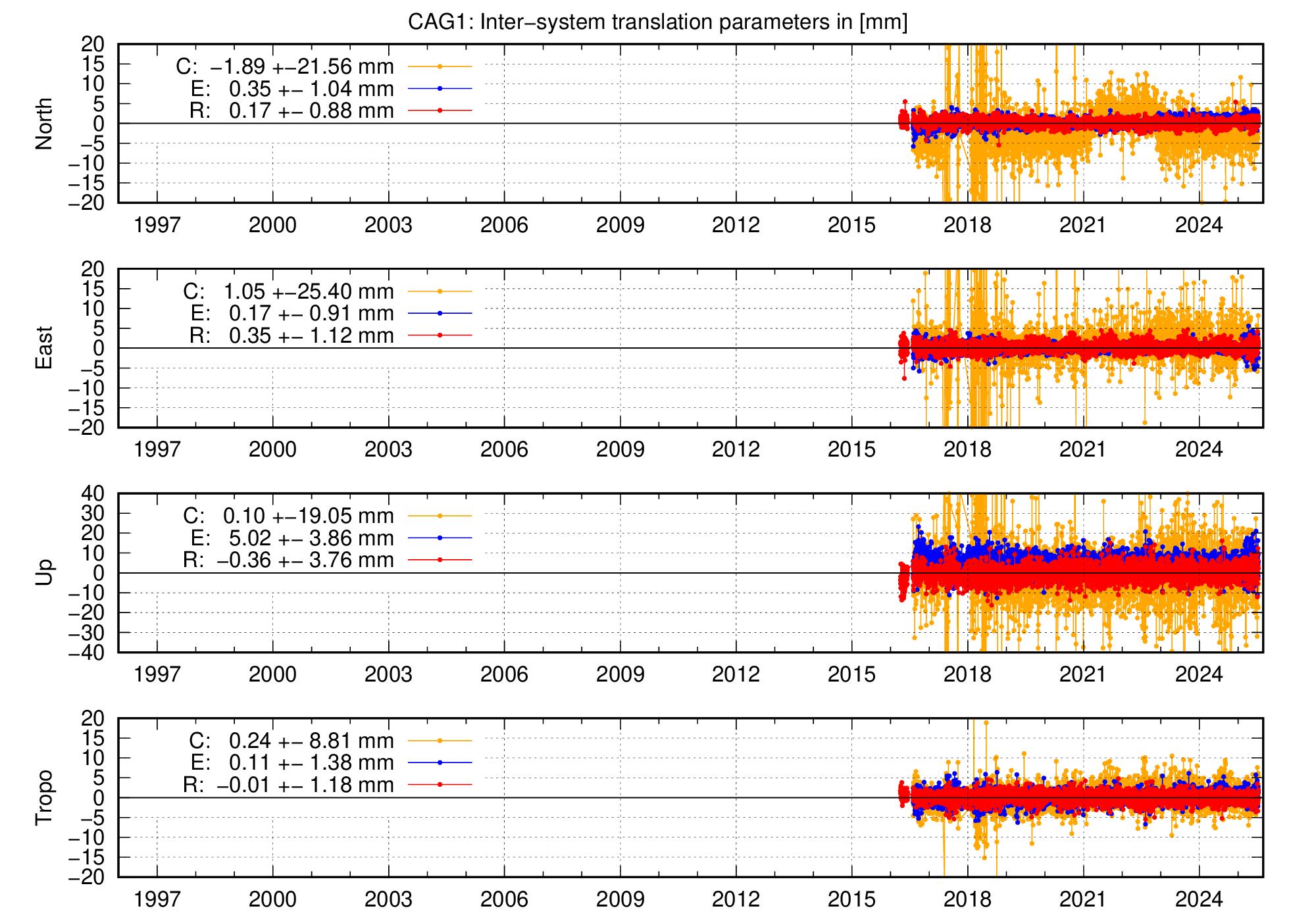 Long-term TRA time series of CAG1