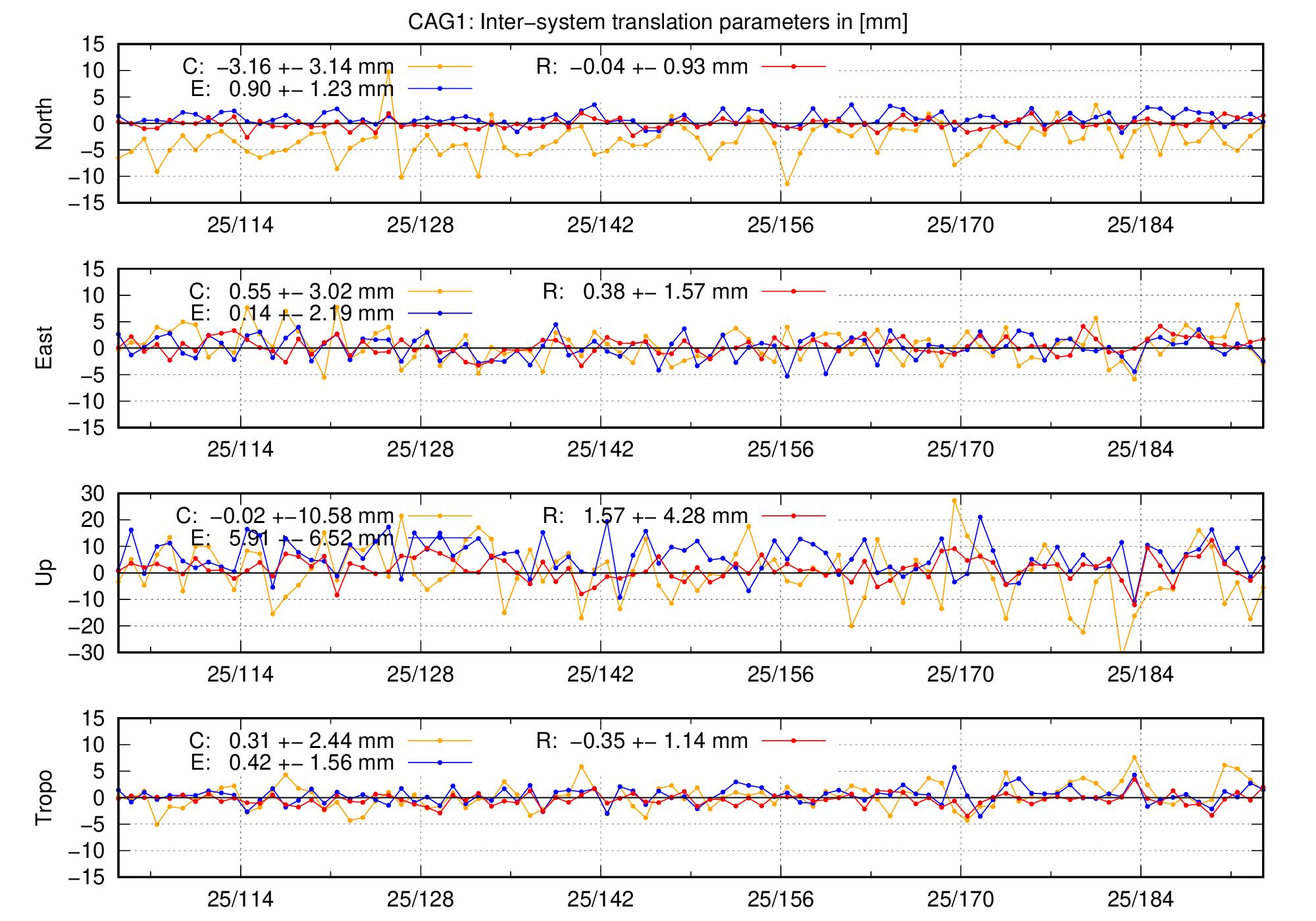 TRA time series of CAG1 last 2 months