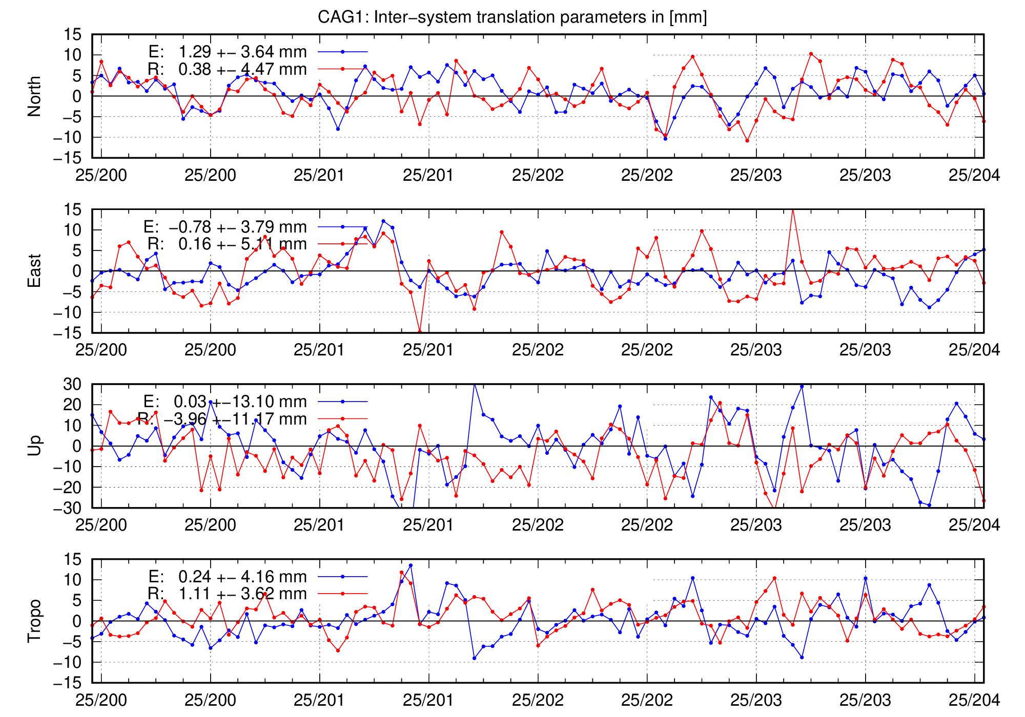 TRA time series of CAG1 for last days