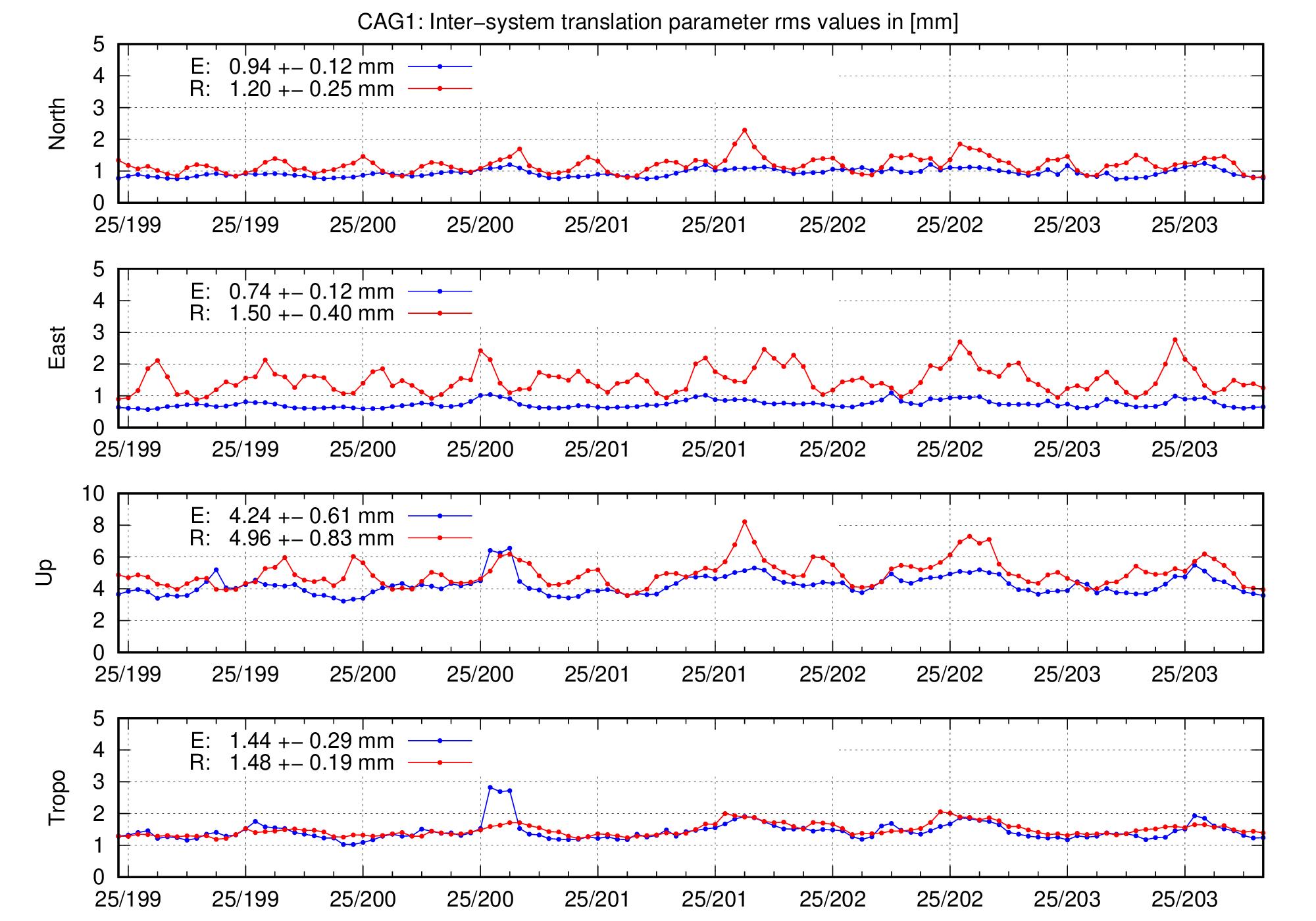 TRA rms time series of CAG1 for last days