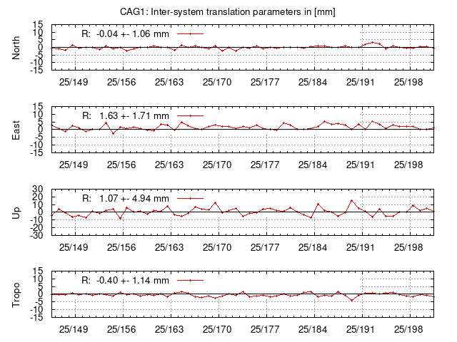 TRA time series of CAG1 last 2 weeks