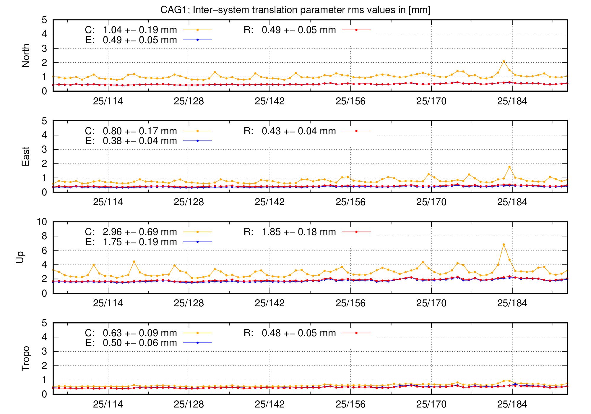 TRA rms time series of CAG1 last 2 months