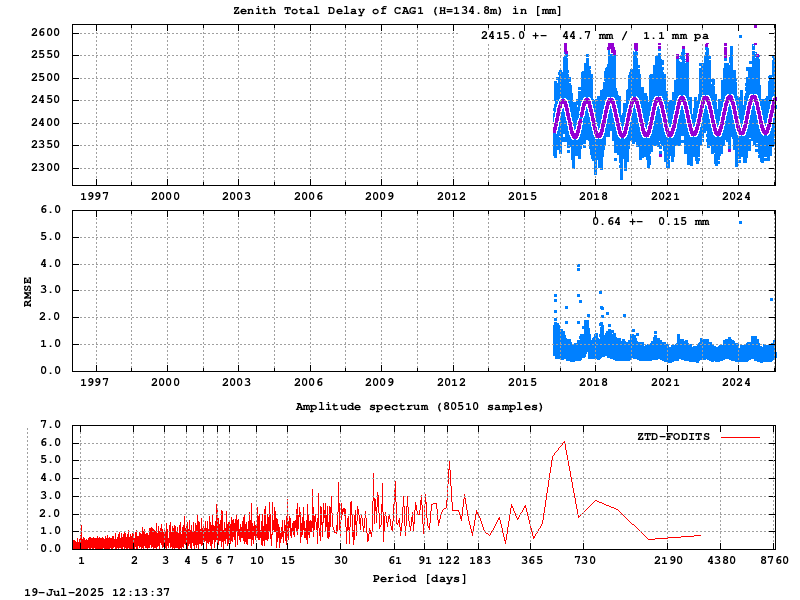 Troposphere long-term (FODITS) for CAG1
