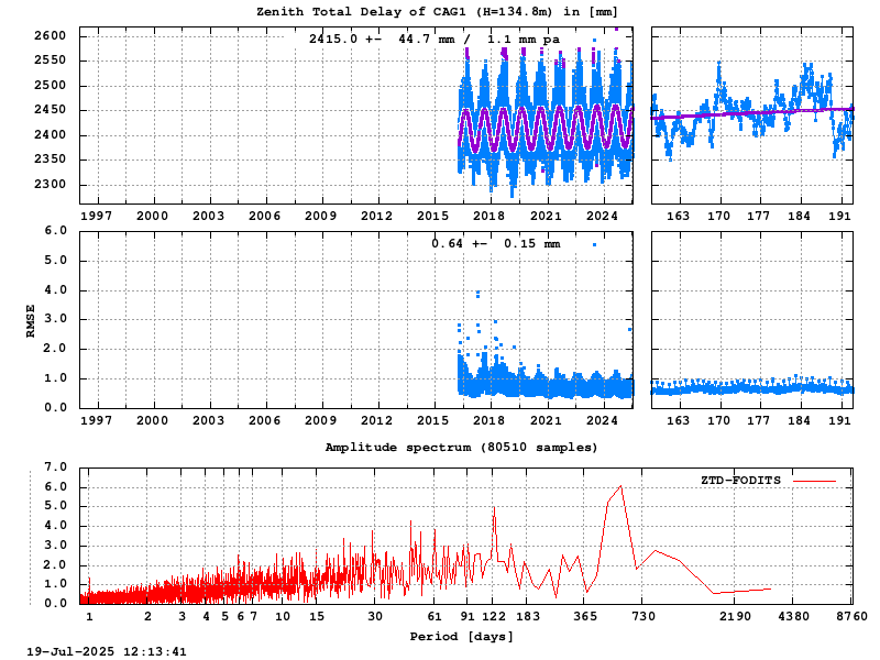 Troposphere long-term (FODITS) for CAG1 (Zoom)