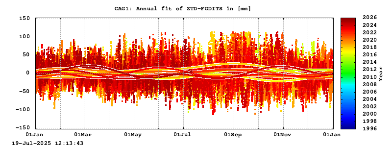 Troposphere long-term (annual fit) for CAG1