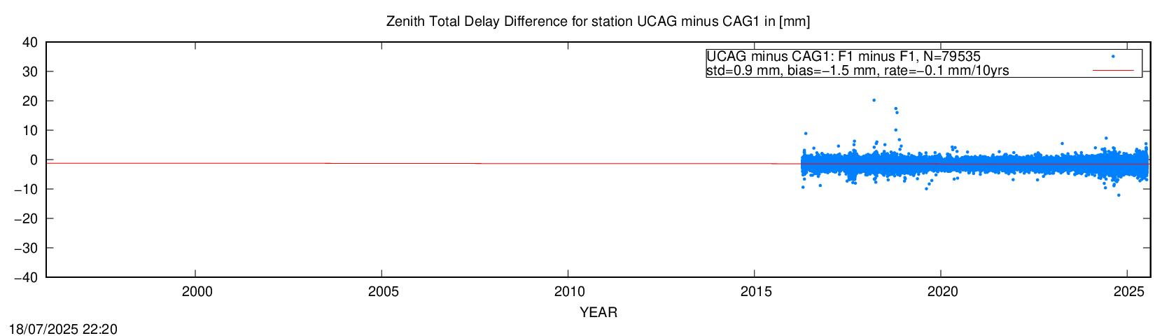 Troposphere short baseline validation of CAG1