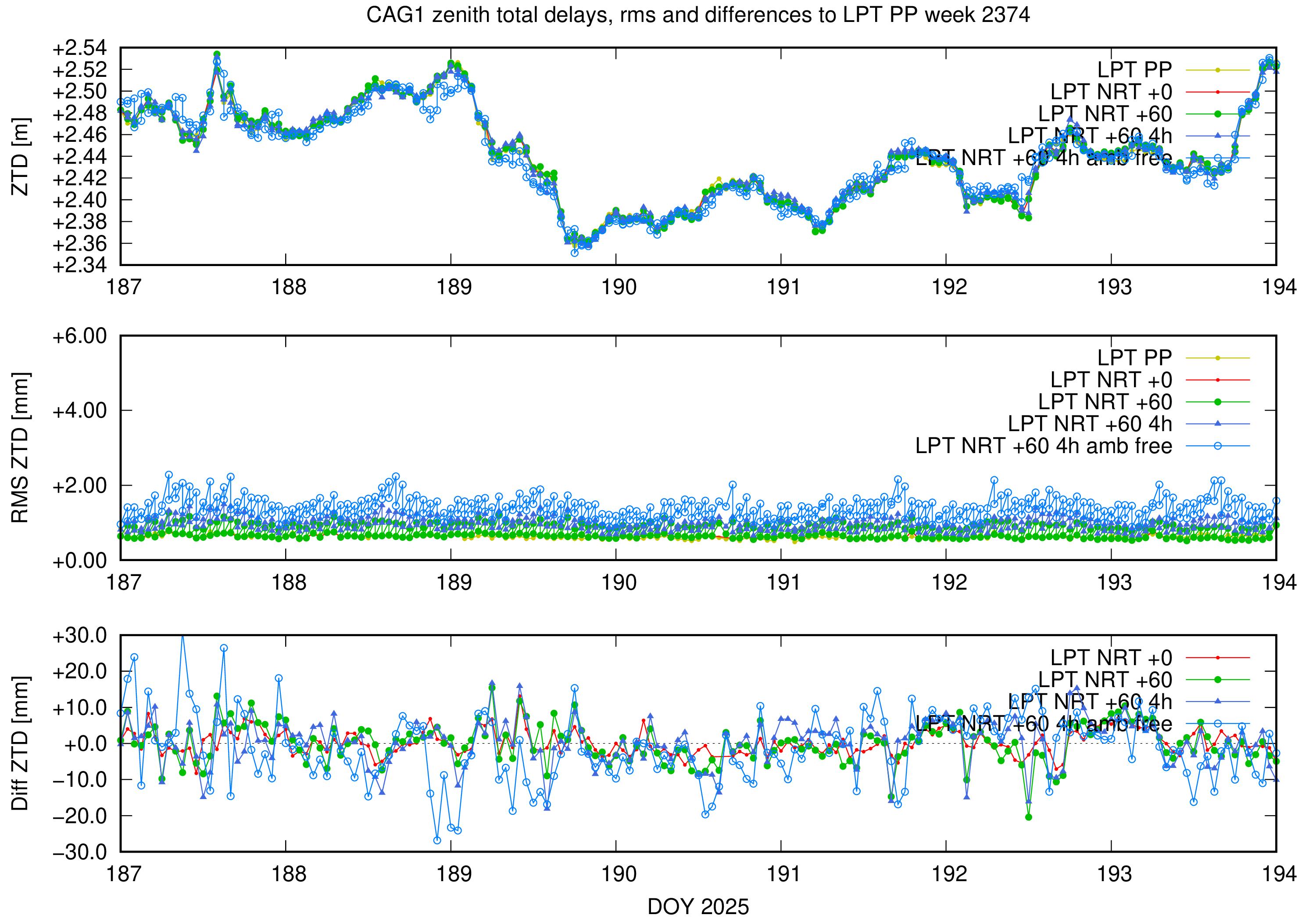 Troposphere weekly validation of CAG1