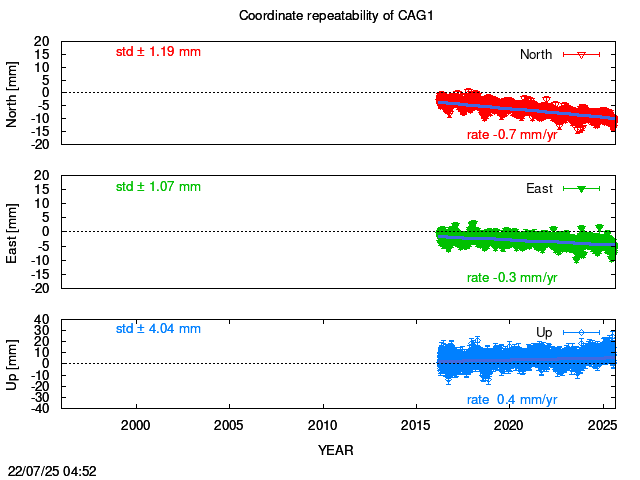 Long-term time series of CAG1 with vel.