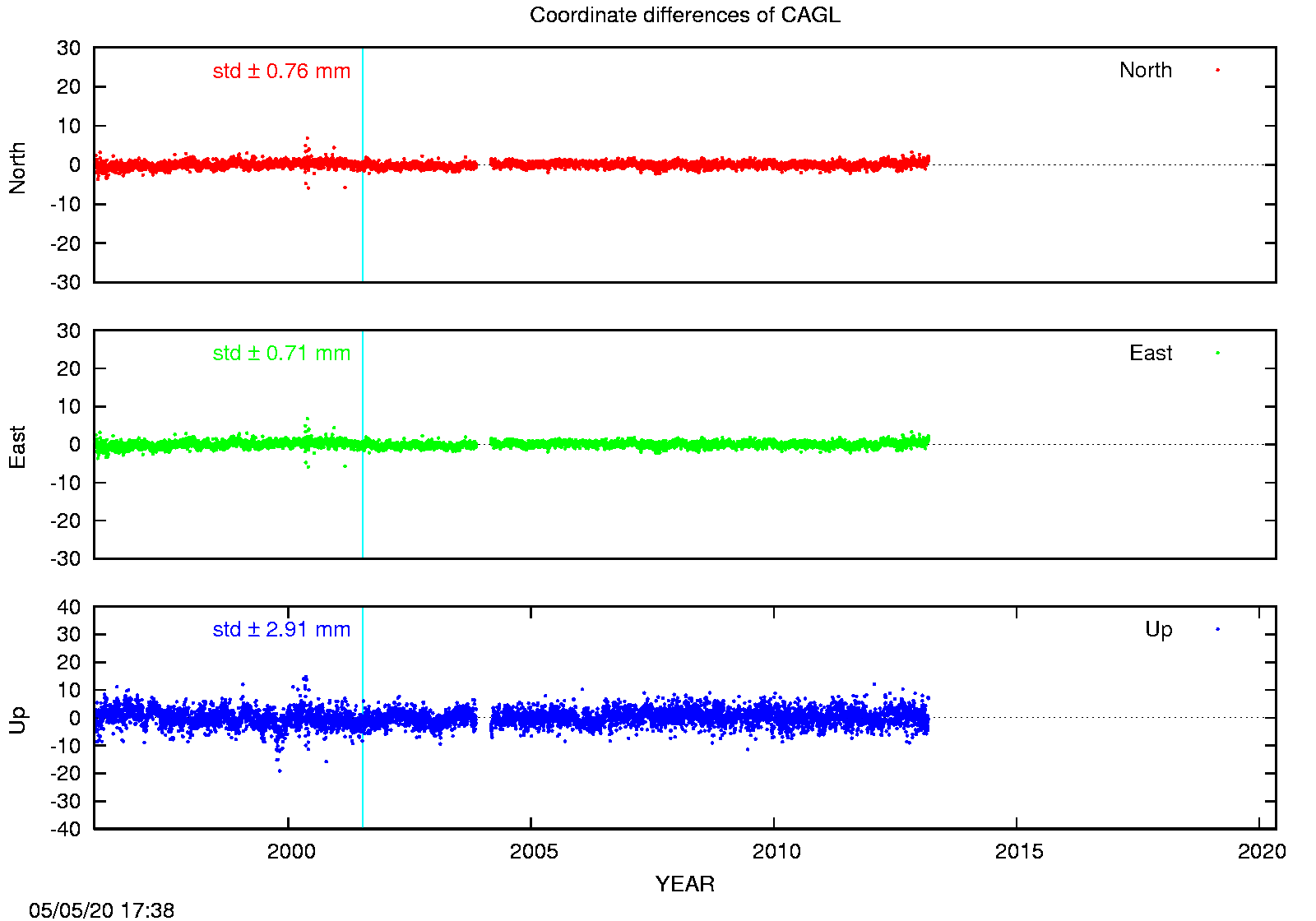 EPN: Difference EPN-swisstopo Long-term time series CAGL
