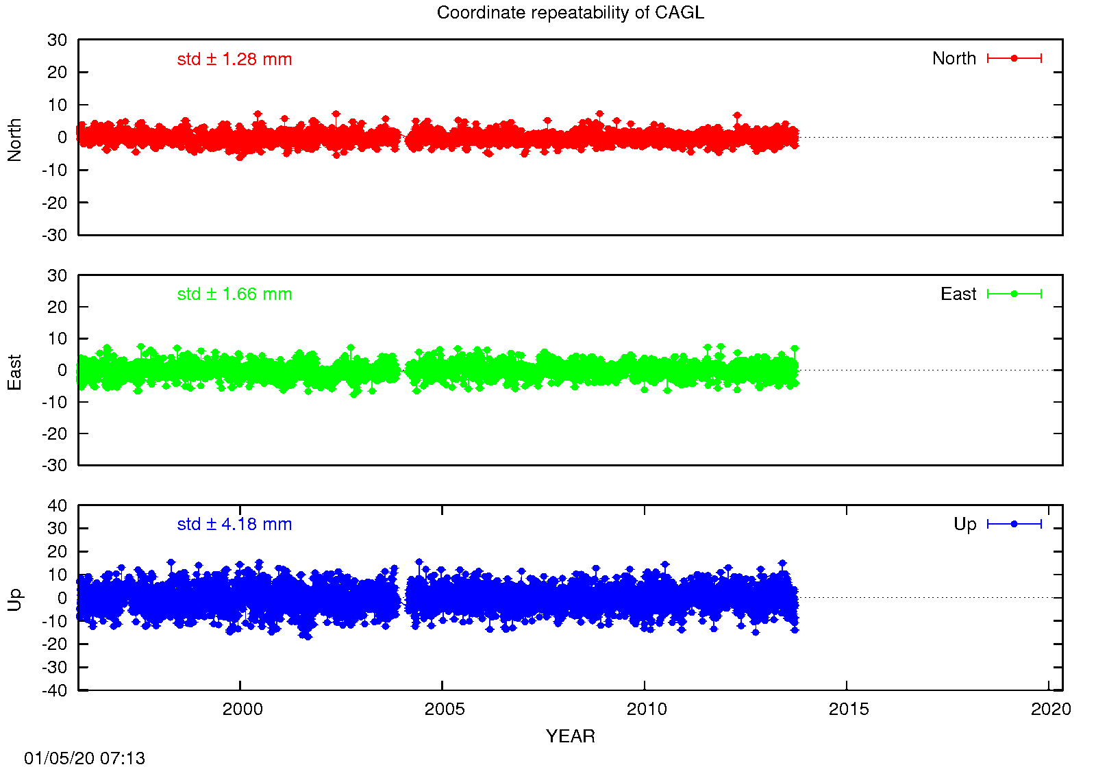 EPN: Long-term time series CAGL
