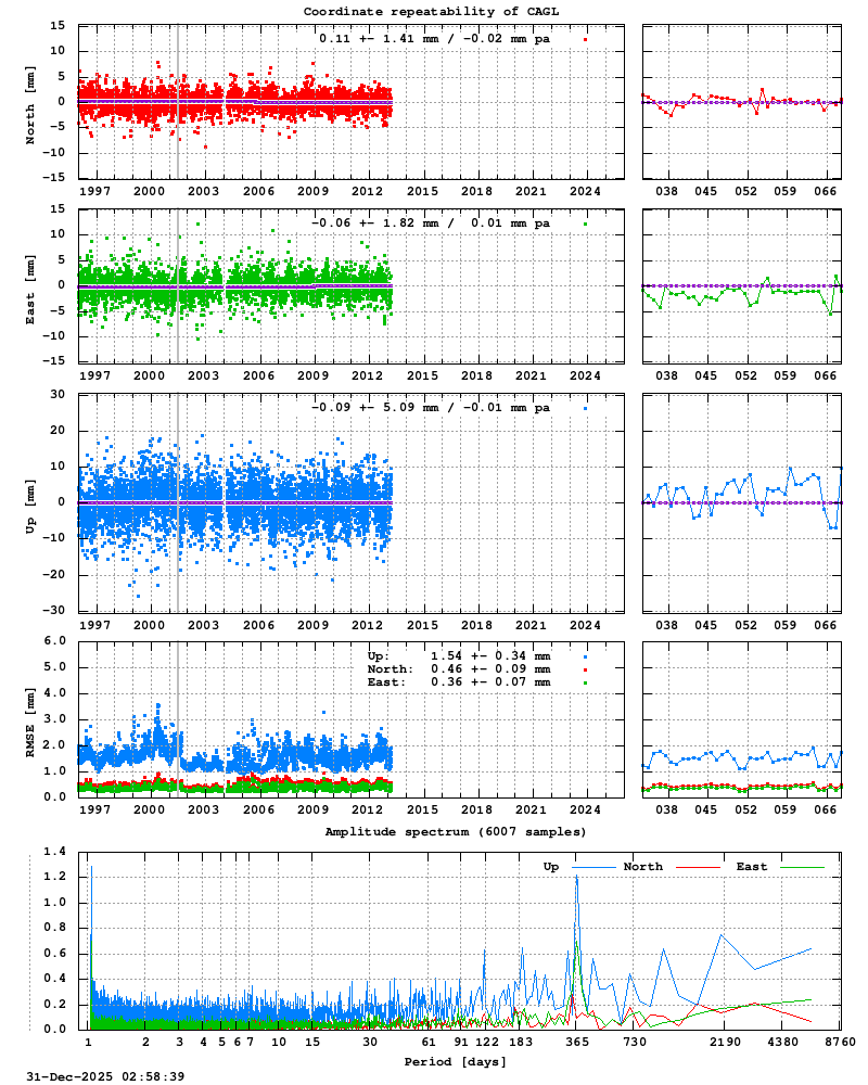 Long-term time series of CAGL (Zoom)