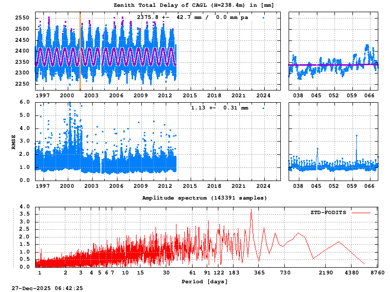 Troposphere long-term (FODITS) for CAGL (Zoom)