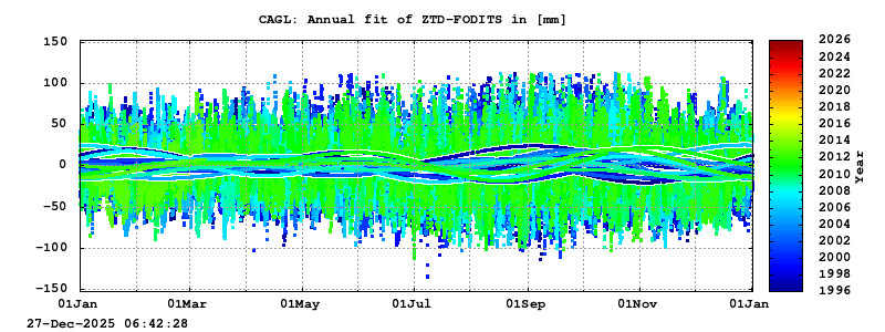 Troposphere long-term (annual fit) for CAGL