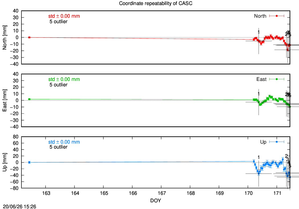 Exclusions last hours of CASC