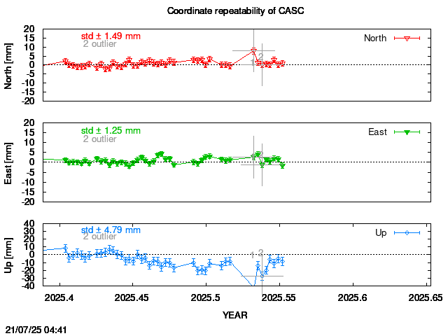 Exclusions last 14 days of CASC