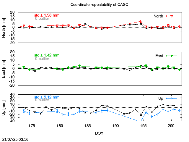 Exclusions last 14 days of CASC with PPP