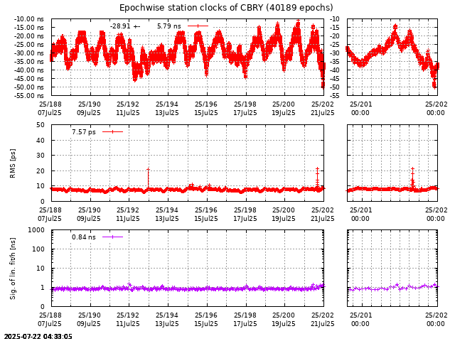 PPP: Receiver clock biases last days of CBRY