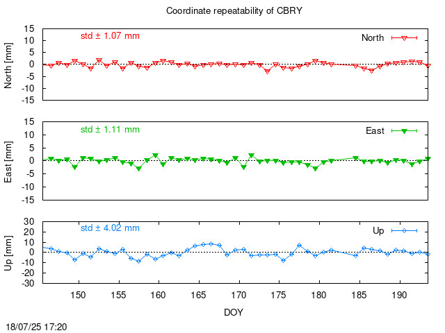 Monthly final time series of CBRY (daily)