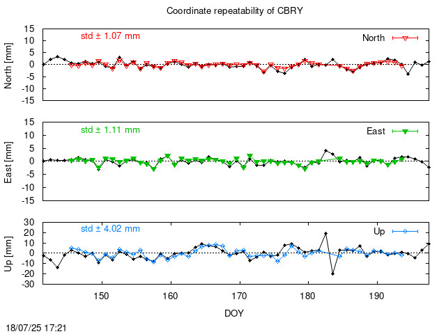 Monthly final time series of CBRY (daily final with PPP)