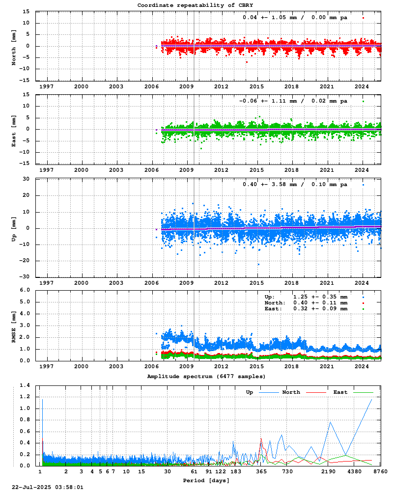 Long-term time series of CBRY