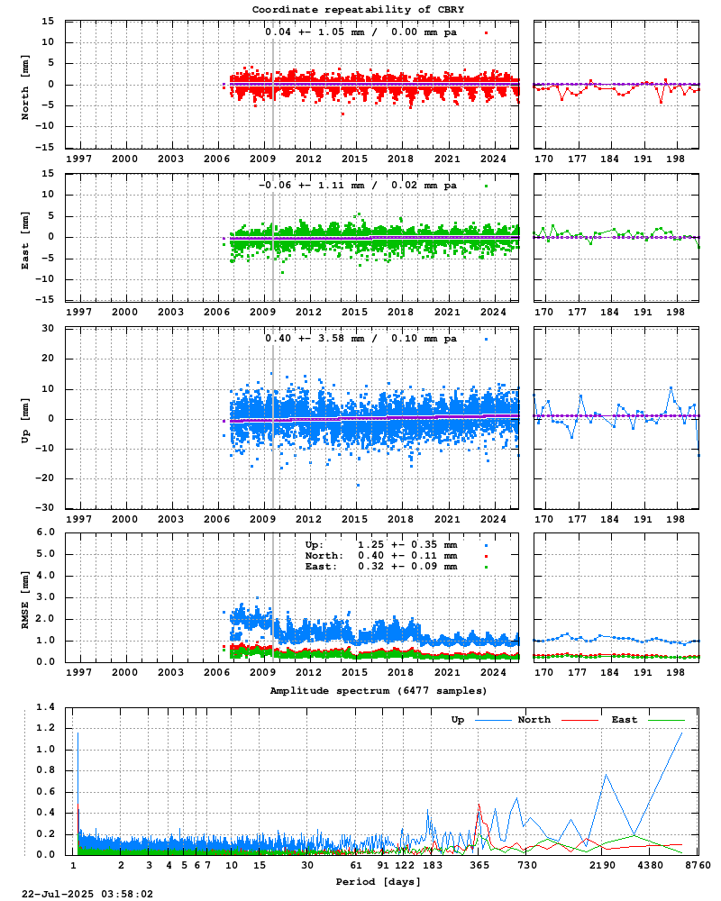 Long-term time series of CBRY (Zoom)