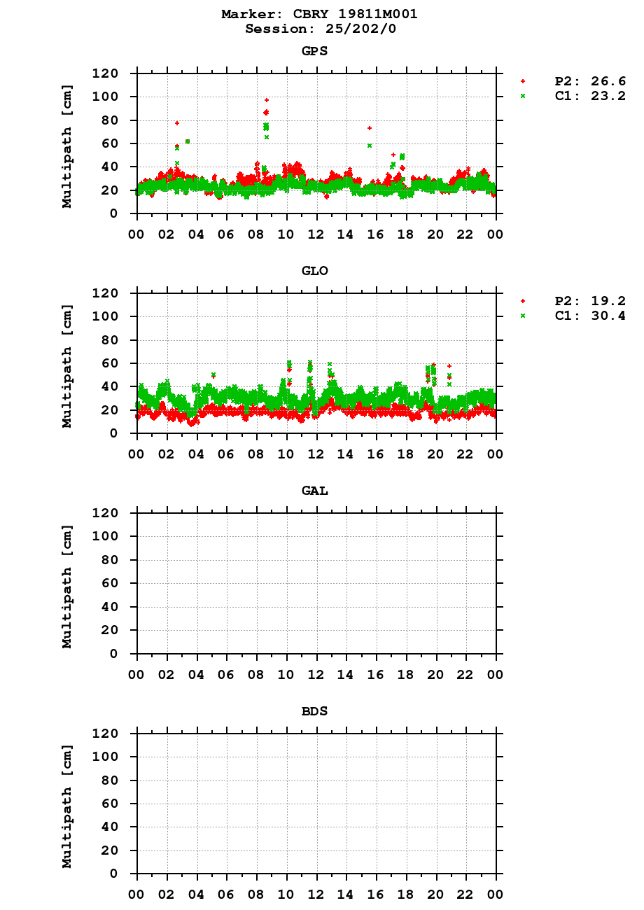 Multipath of observations (RINEX 2) of CBRY last day