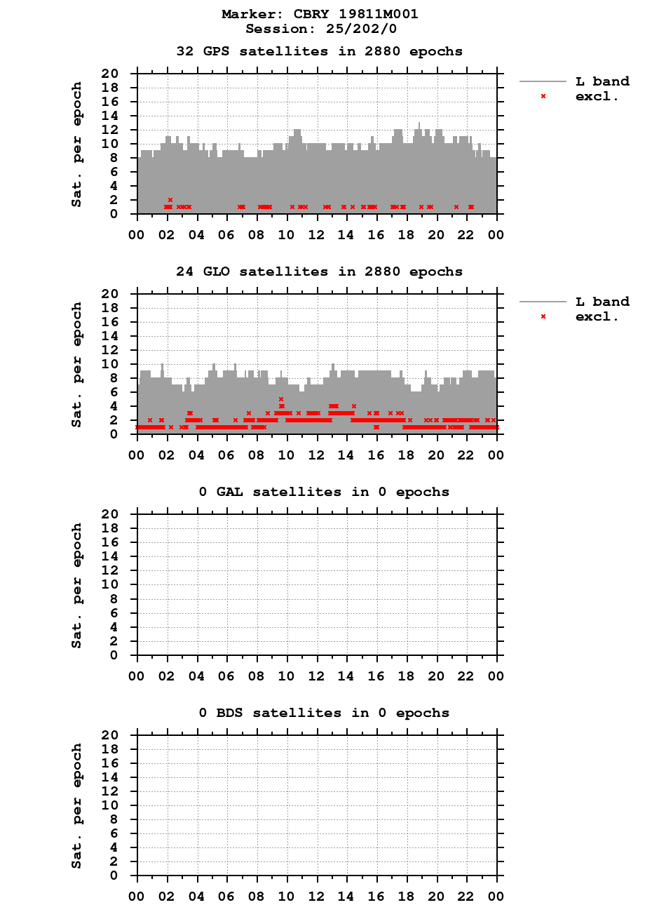 Number of observations (RINEX 2) of CBRY last day