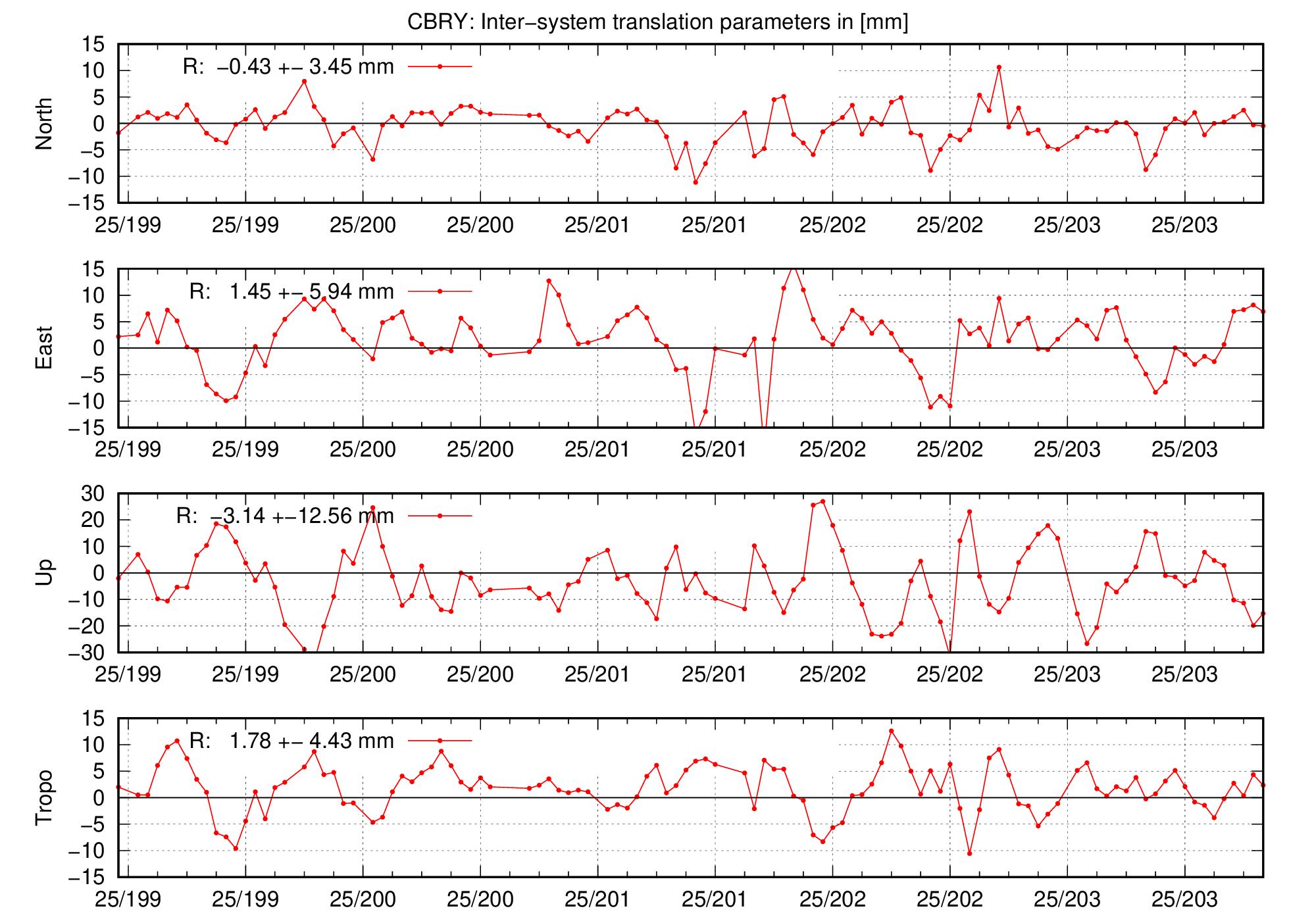 TRA time series of CBRY for last days