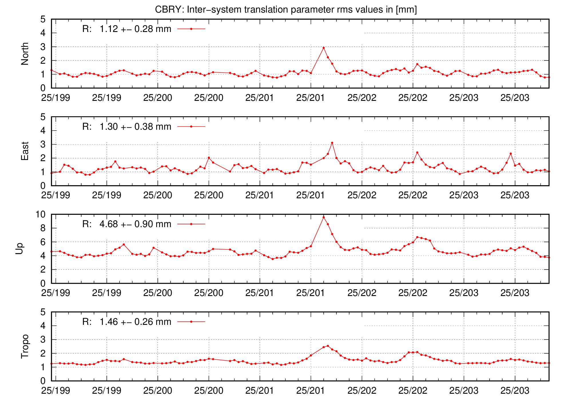 TRA rms time series of CBRY for last days