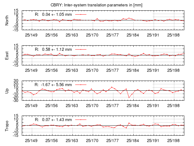 TRA time series of CBRY last 2 weeks