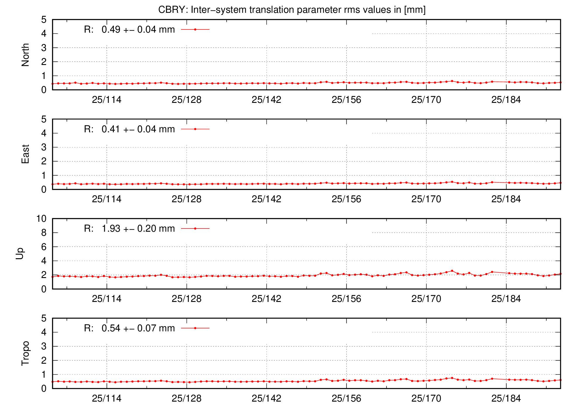 TRA rms time series of CBRY last 2 months