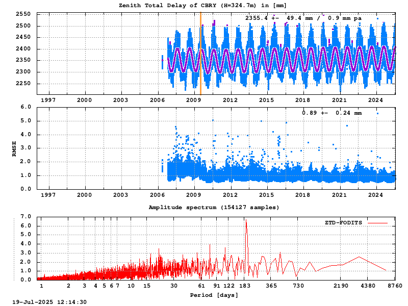 Troposphere long-term (FODITS) for CBRY