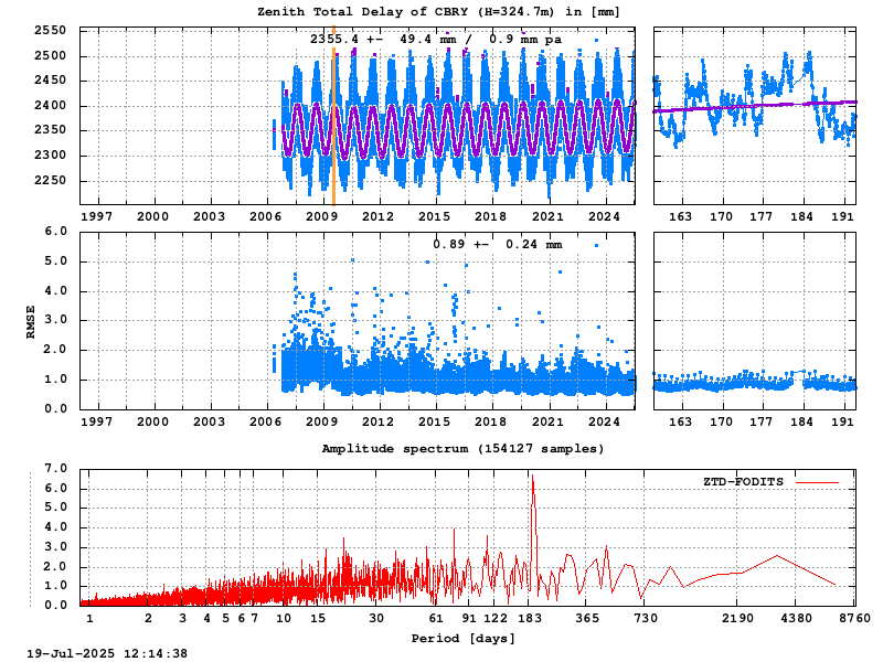 Troposphere long-term (FODITS) for CBRY (Zoom)