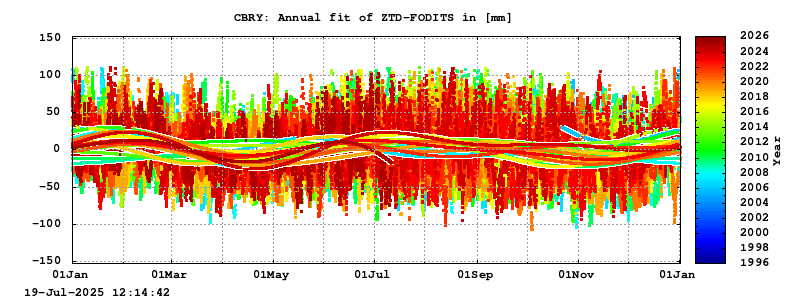 Troposphere long-term (annual fit) for CBRY