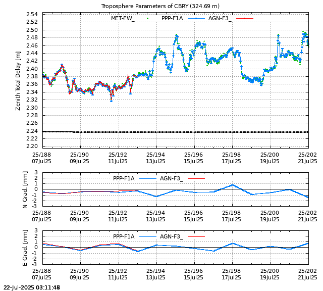 PPP: Troposphere last days of CBRY