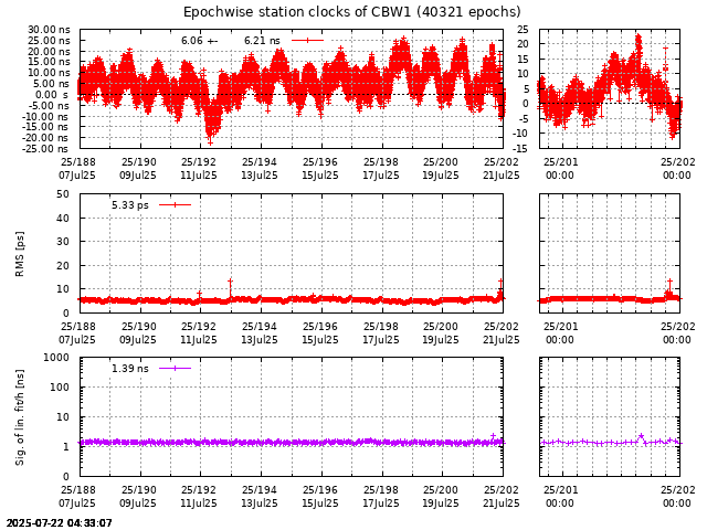 PPP: Receiver clock biases last days of CBW1