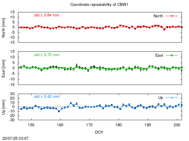 PPP: Coordinate repeatability last days of CBW1