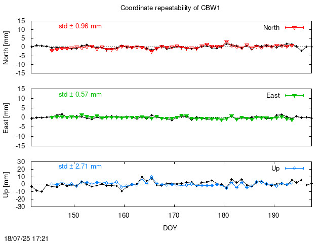 Monthly final time series of CBW1 (daily final with PPP)