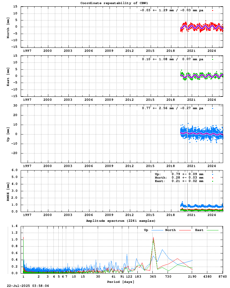 Long-term time series of CBW1