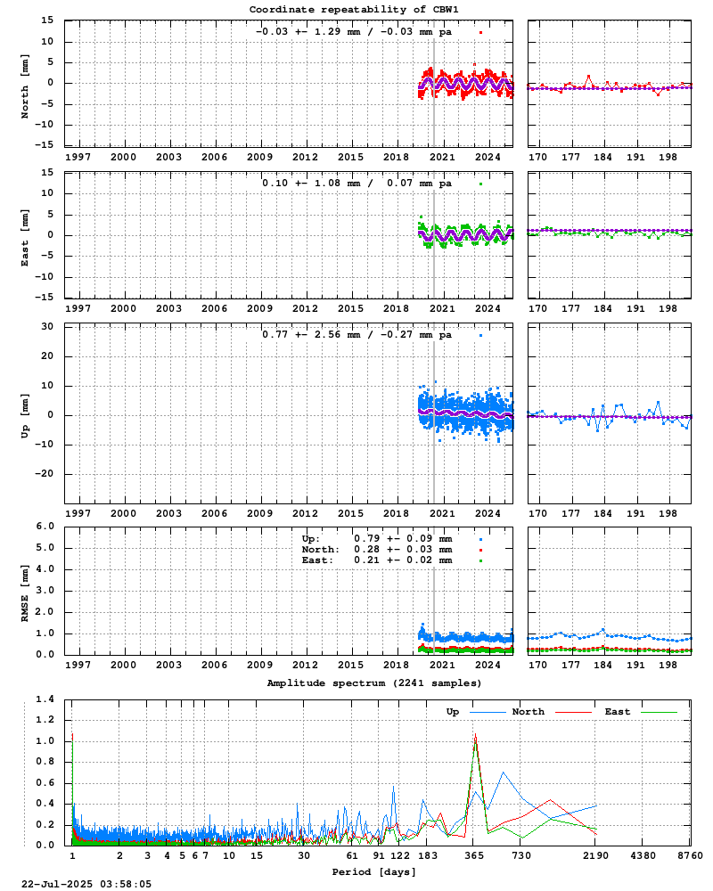 Long-term time series of CBW1 (Zoom)