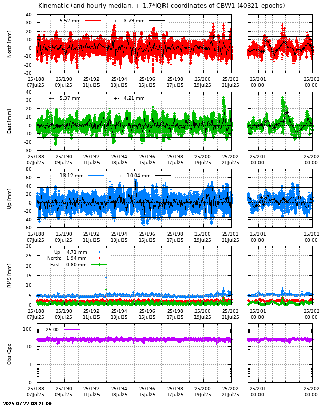 PPP: Kinematic coordinate repeatability last days of CBW1