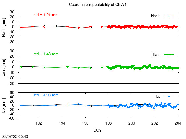 Monthly NRT time series of CBW1 (daily final with PPP)