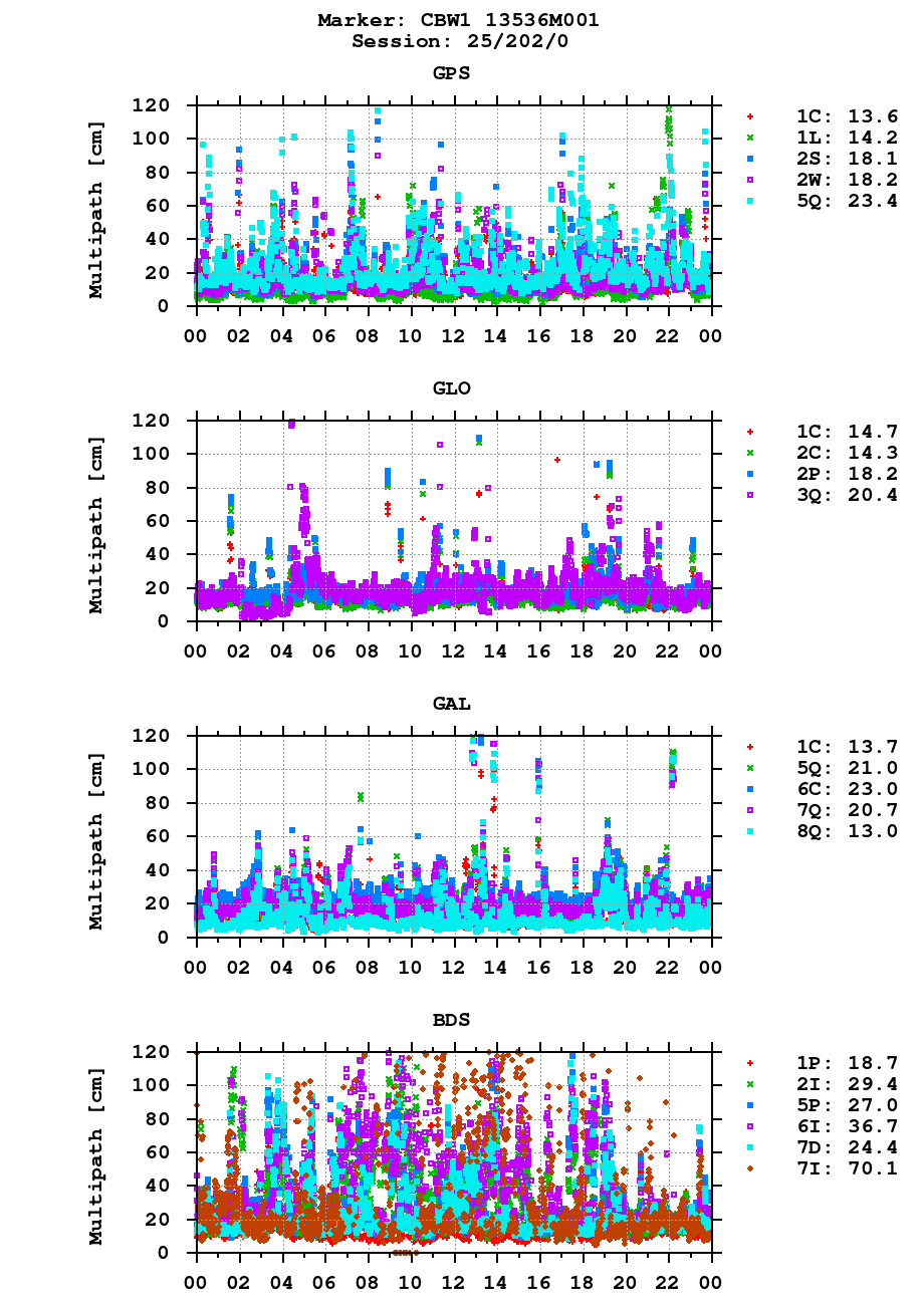 Multipath of observations (RINEX 3) of CBW1 last day