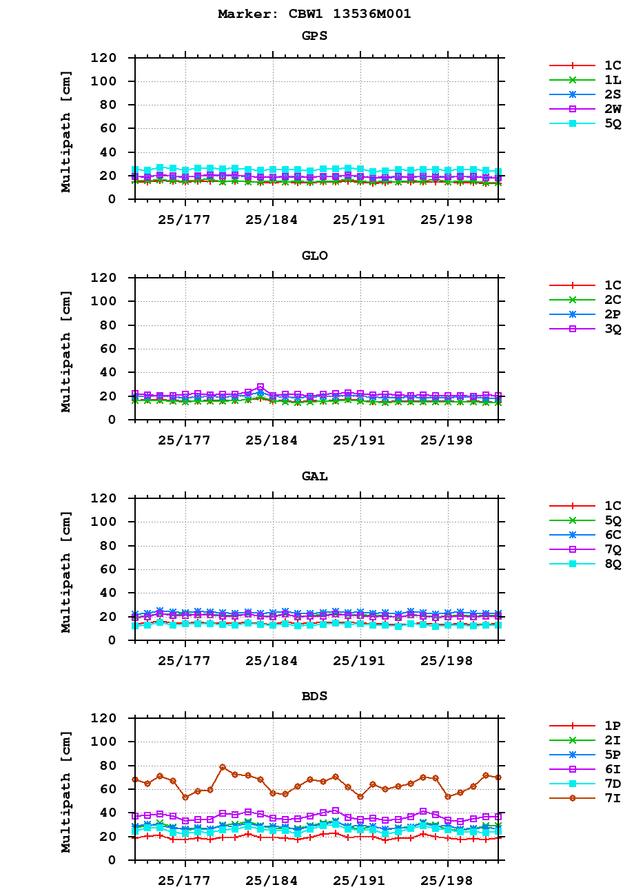 Multipath of observations (RINEX 3) of CBW1 last month