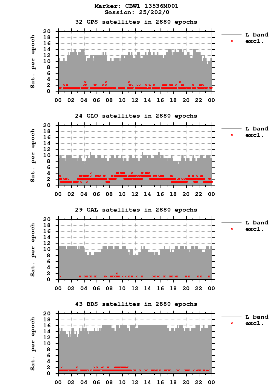 Number of observations (RINEX 3) of CBW1 last day